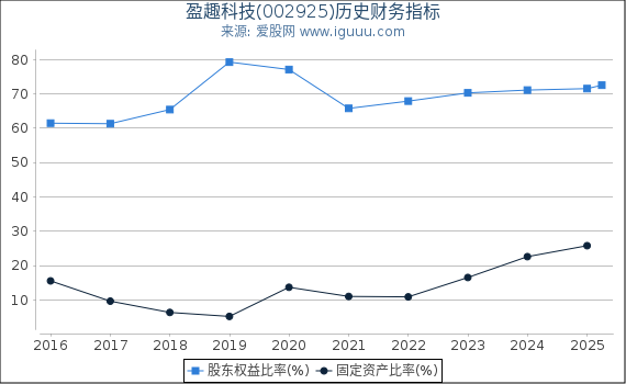 盈趣科技(002925)股东权益比率、固定资产比率等历史财务指标图