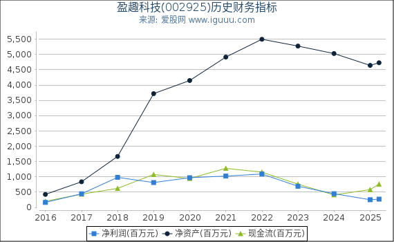 盈趣科技(002925)股东权益比率、固定资产比率等历史财务指标图