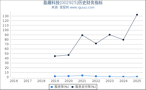 盈趣科技(002925)股东权益比率、固定资产比率等历史财务指标图