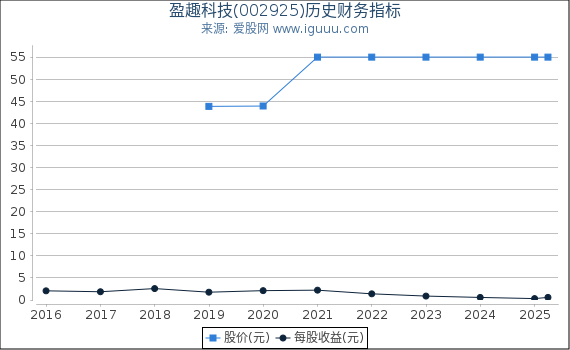 盈趣科技(002925)股东权益比率、固定资产比率等历史财务指标图