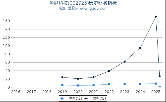 盈趣科技(002925)股东权益比率、固定资产比率等历史财务指标图