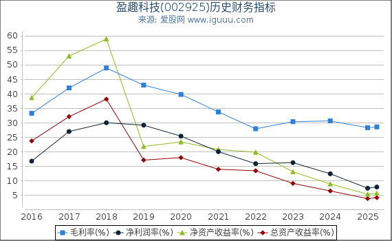 盈趣科技(002925)股东权益比率、固定资产比率等历史财务指标图