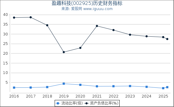 盈趣科技(002925)股东权益比率、固定资产比率等历史财务指标图