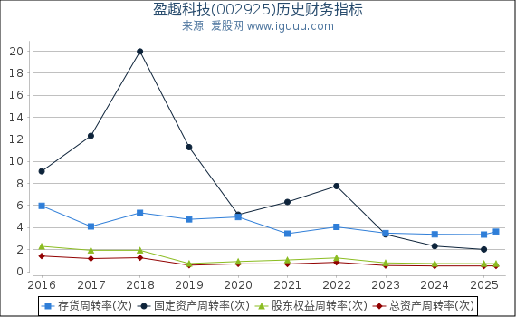 盈趣科技(002925)股东权益比率、固定资产比率等历史财务指标图