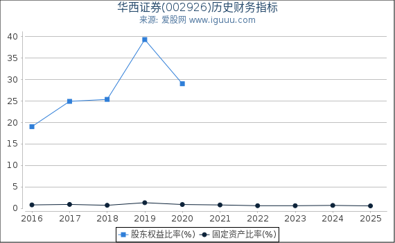华西证券(002926)股东权益比率、固定资产比率等历史财务指标图