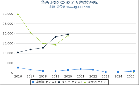 华西证券(002926)股东权益比率、固定资产比率等历史财务指标图