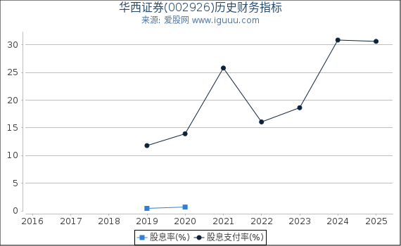华西证券(002926)股东权益比率、固定资产比率等历史财务指标图