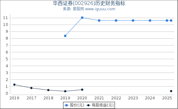 华西证券(002926)股东权益比率、固定资产比率等历史财务指标图