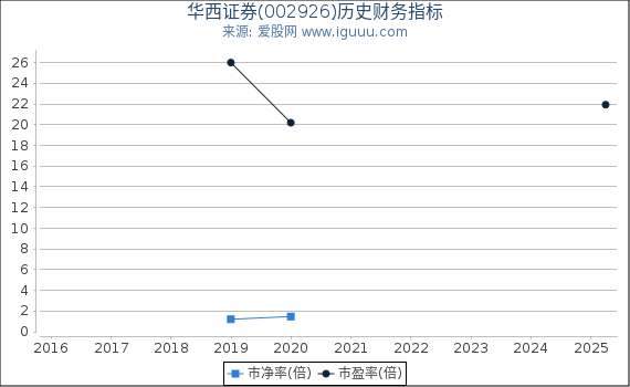 华西证券(002926)股东权益比率、固定资产比率等历史财务指标图