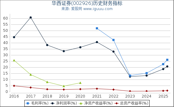 华西证券(002926)股东权益比率、固定资产比率等历史财务指标图