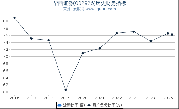 华西证券(002926)股东权益比率、固定资产比率等历史财务指标图
