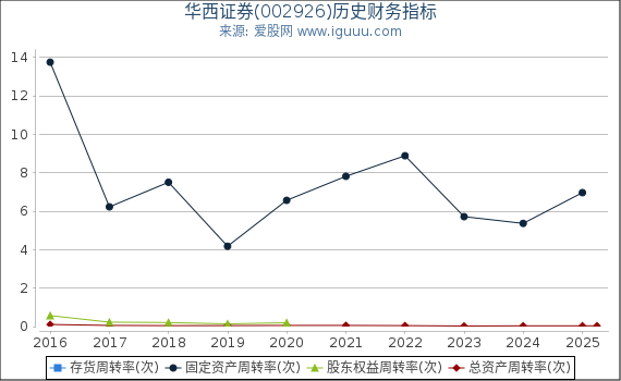 华西证券(002926)股东权益比率、固定资产比率等历史财务指标图