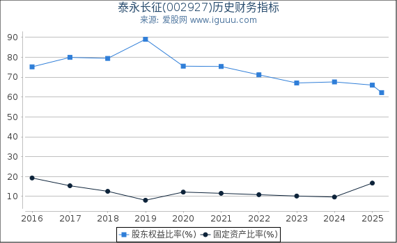 泰永长征(002927)股东权益比率、固定资产比率等历史财务指标图