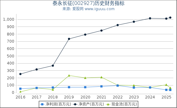 泰永长征(002927)股东权益比率、固定资产比率等历史财务指标图