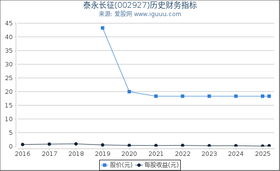 泰永长征(002927)股东权益比率、固定资产比率等历史财务指标图