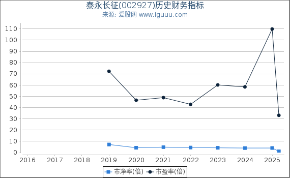 泰永长征(002927)股东权益比率、固定资产比率等历史财务指标图