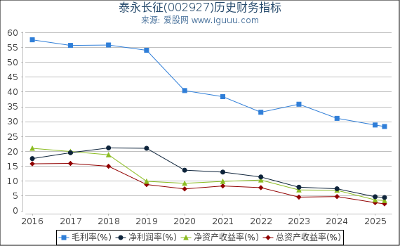 泰永长征(002927)股东权益比率、固定资产比率等历史财务指标图