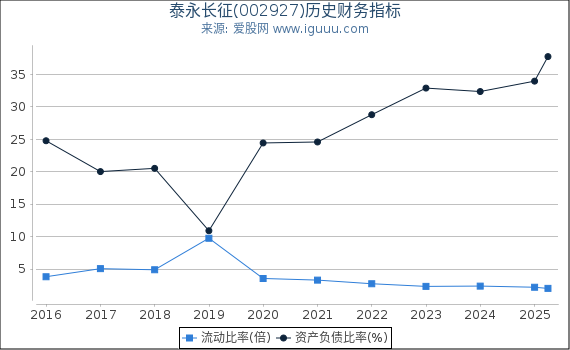 泰永长征(002927)股东权益比率、固定资产比率等历史财务指标图