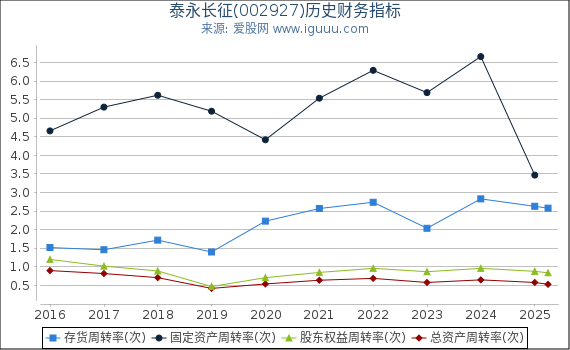 泰永长征(002927)股东权益比率、固定资产比率等历史财务指标图