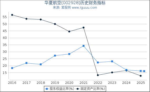 华夏航空(002928)股东权益比率、固定资产比率等历史财务指标图