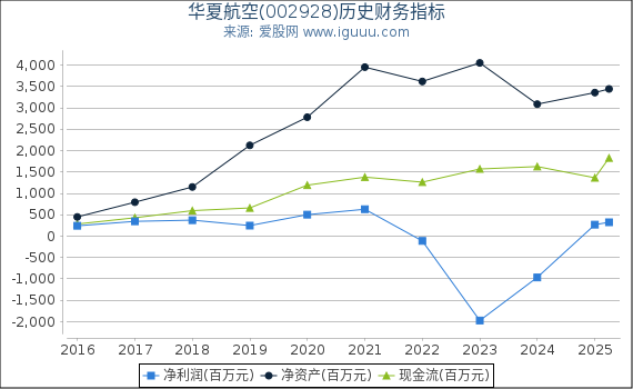 华夏航空(002928)股东权益比率、固定资产比率等历史财务指标图