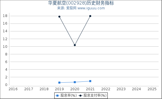 华夏航空(002928)股东权益比率、固定资产比率等历史财务指标图