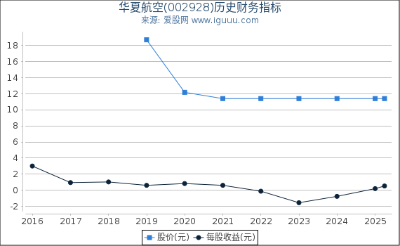 华夏航空(002928)股东权益比率、固定资产比率等历史财务指标图