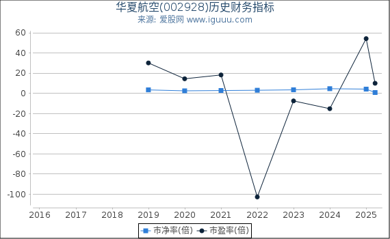华夏航空(002928)股东权益比率、固定资产比率等历史财务指标图