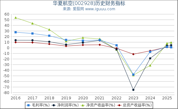华夏航空(002928)股东权益比率、固定资产比率等历史财务指标图