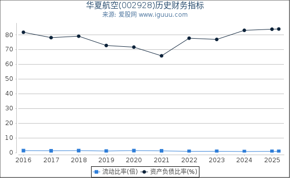 华夏航空(002928)股东权益比率、固定资产比率等历史财务指标图
