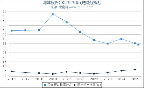 润建股份(002929)股东权益比率、固定资产比率等历史财务指标图