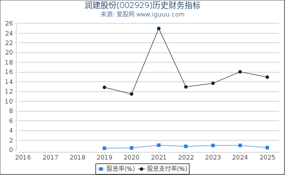 润建股份(002929)股东权益比率、固定资产比率等历史财务指标图
