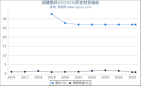润建股份(002929)股东权益比率、固定资产比率等历史财务指标图
