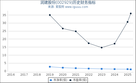 润建股份(002929)股东权益比率、固定资产比率等历史财务指标图