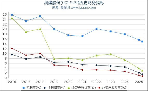 润建股份(002929)股东权益比率、固定资产比率等历史财务指标图