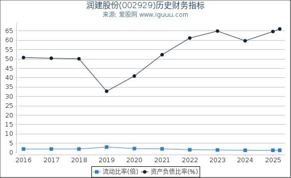润建股份(002929)股东权益比率、固定资产比率等历史财务指标图