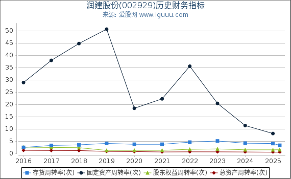 润建股份(002929)股东权益比率、固定资产比率等历史财务指标图