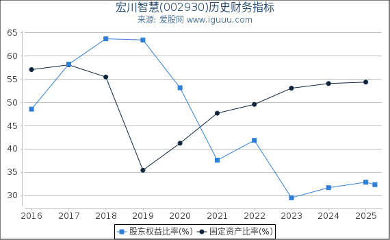 宏川智慧(002930)股东权益比率、固定资产比率等历史财务指标图