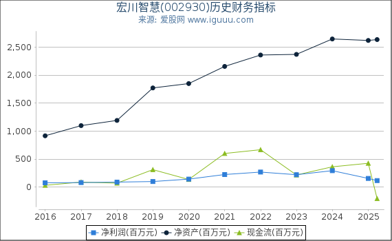宏川智慧(002930)股东权益比率、固定资产比率等历史财务指标图