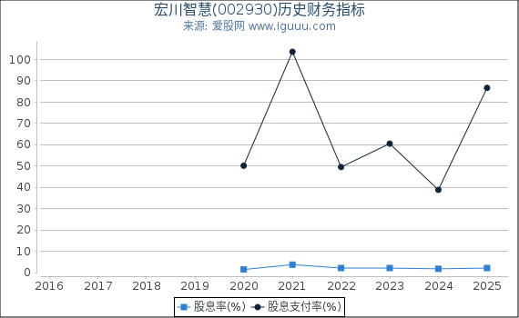 宏川智慧(002930)股东权益比率、固定资产比率等历史财务指标图