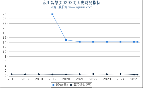 宏川智慧(002930)股东权益比率、固定资产比率等历史财务指标图