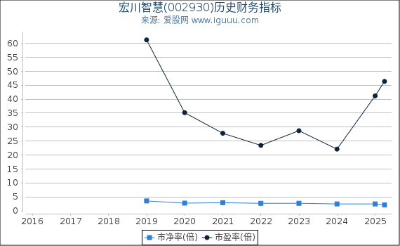 宏川智慧(002930)股东权益比率、固定资产比率等历史财务指标图