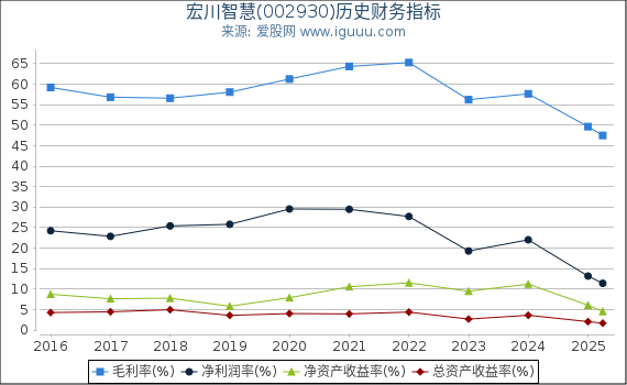 宏川智慧(002930)股东权益比率、固定资产比率等历史财务指标图