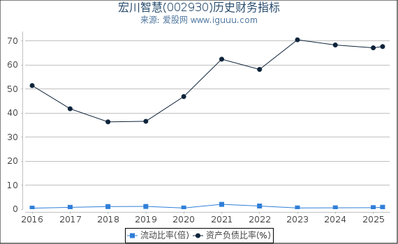 宏川智慧(002930)股东权益比率、固定资产比率等历史财务指标图