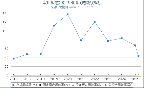宏川智慧(002930)股东权益比率、固定资产比率等历史财务指标图