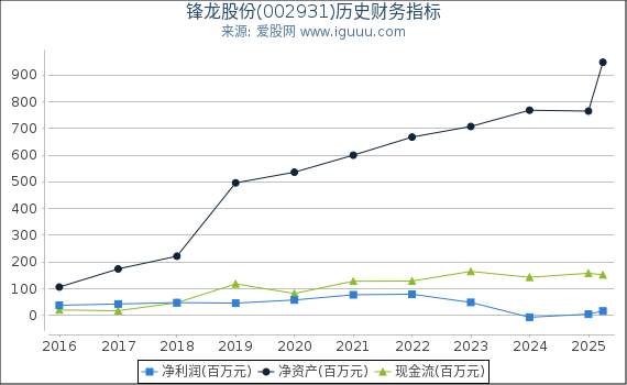 锋龙股份(002931)股东权益比率、固定资产比率等历史财务指标图