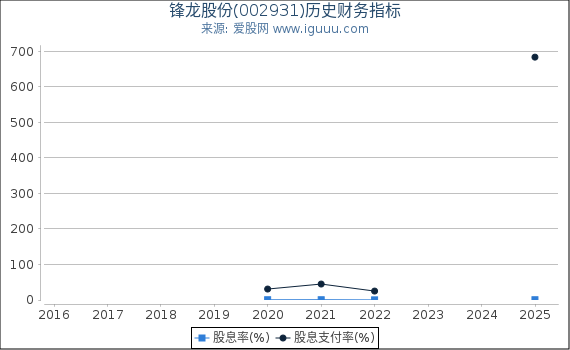 锋龙股份(002931)股东权益比率、固定资产比率等历史财务指标图