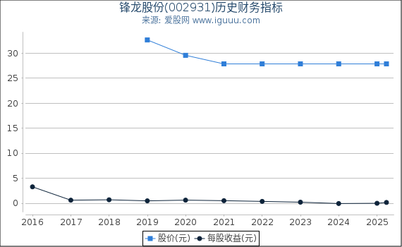 锋龙股份(002931)股东权益比率、固定资产比率等历史财务指标图