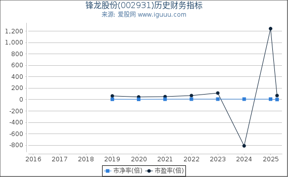 锋龙股份(002931)股东权益比率、固定资产比率等历史财务指标图