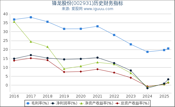 锋龙股份(002931)股东权益比率、固定资产比率等历史财务指标图
